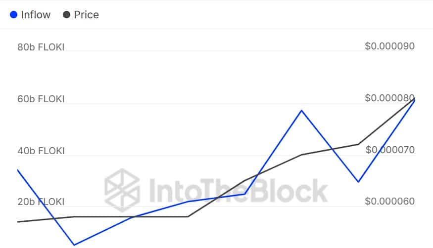 FLOKIが2ヶ月のピークに達する – クジラはなぜ去っているのか - ビットコインニュース - 最新のコインニュースを24/7更新 2025