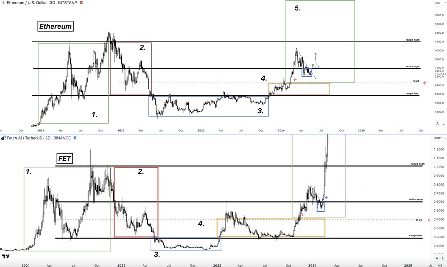 ETH暴涨之后：山寨币牛市即将来临，逢低买入正当时