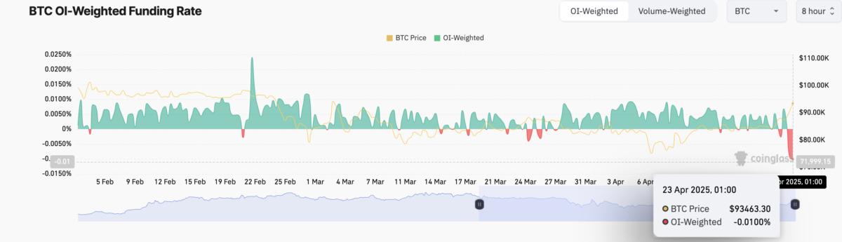 Ставка финансирования BTC.