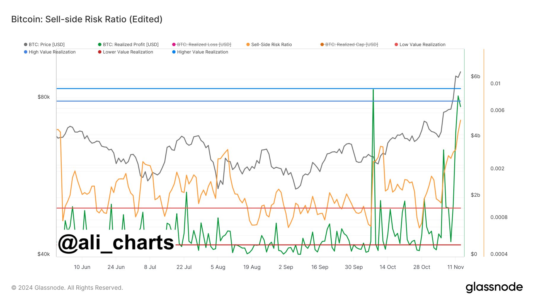 Bitcoin sell-side risk ratio.