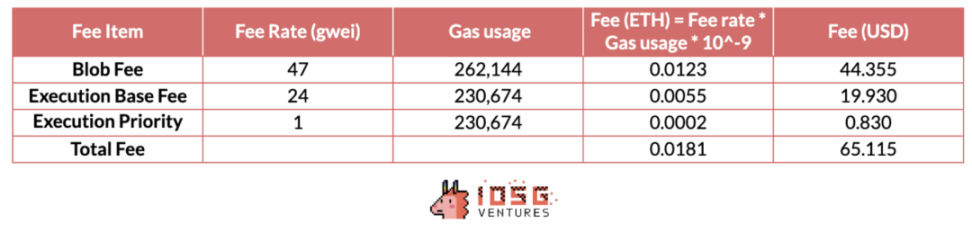 IOSG：模块化时代争雄，一文详解DA生态和竞争格局