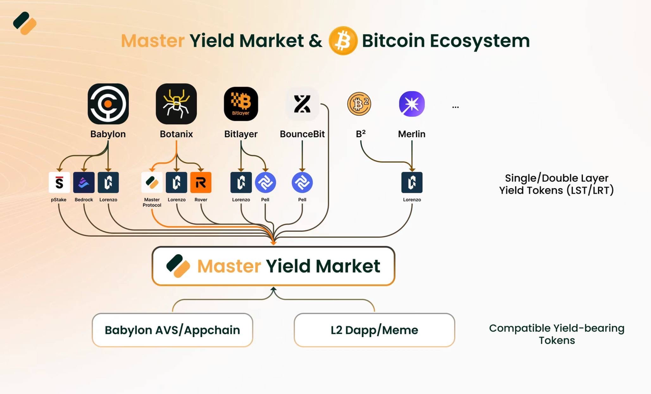 BTC LSD赛道一览：如何撬动万亿美元资金？