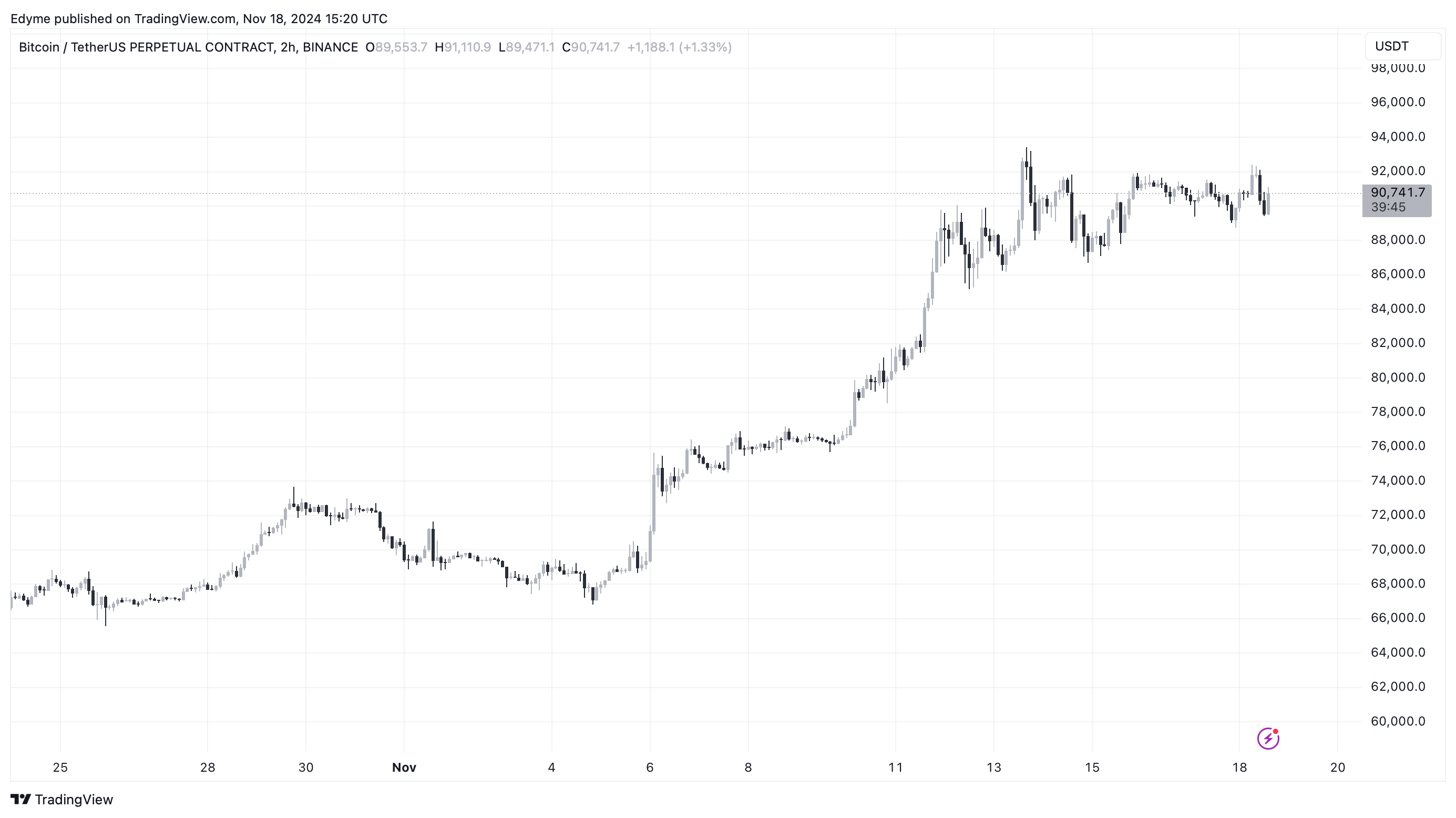 Bitcoin (BTC) price chart on TradingView