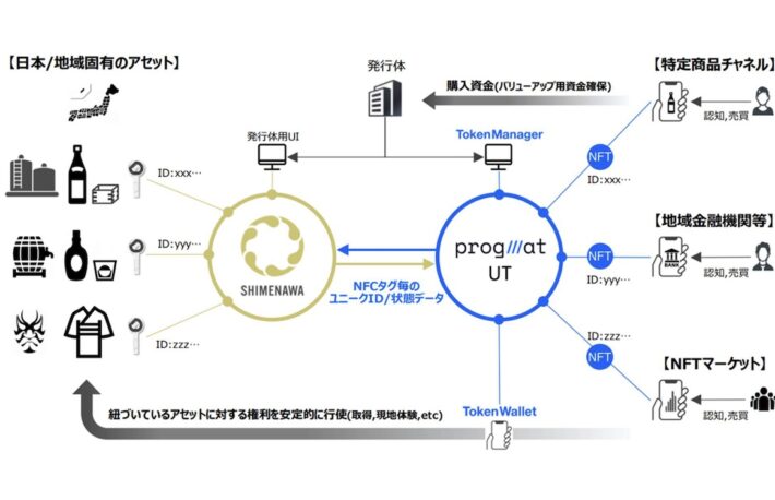 Результаты рассмотрения схемы бизнеса DCC «RWAТокен», организованной Progmat, опубликованы