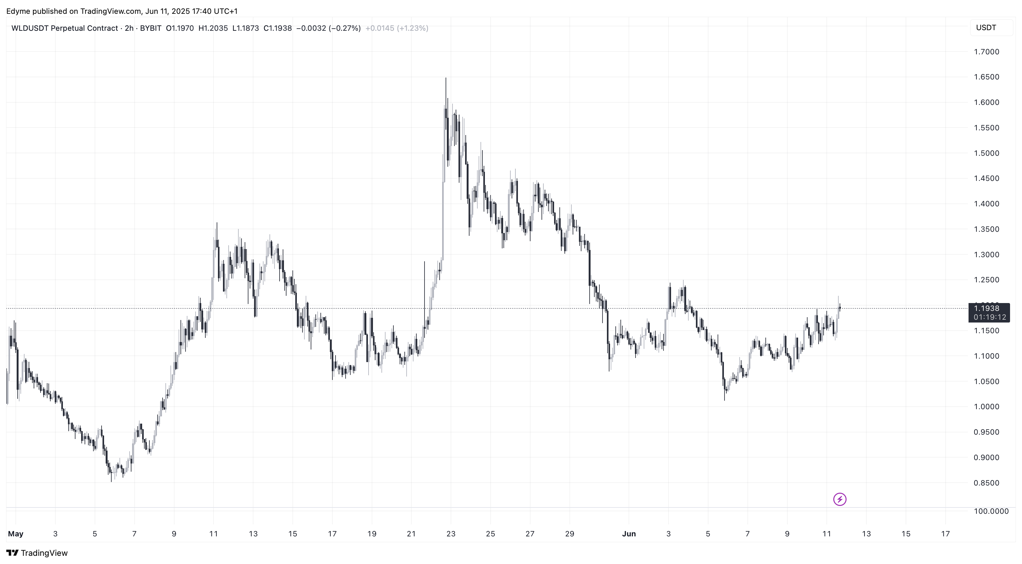 مخطط سعر World Chain Worlcoin (WLD) على TradingView