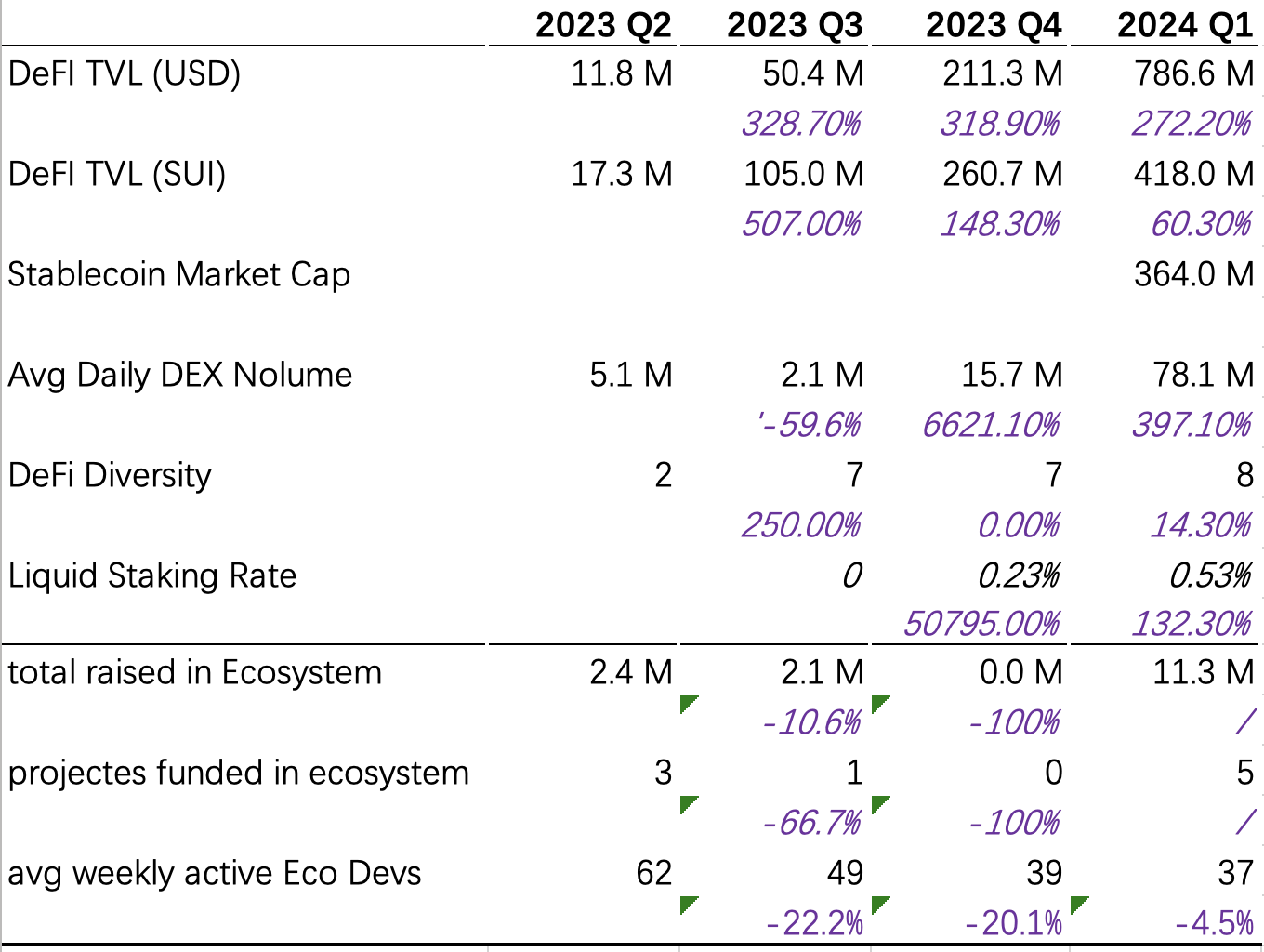 黑马公链：SUI的2024年第二季度业绩追踪
