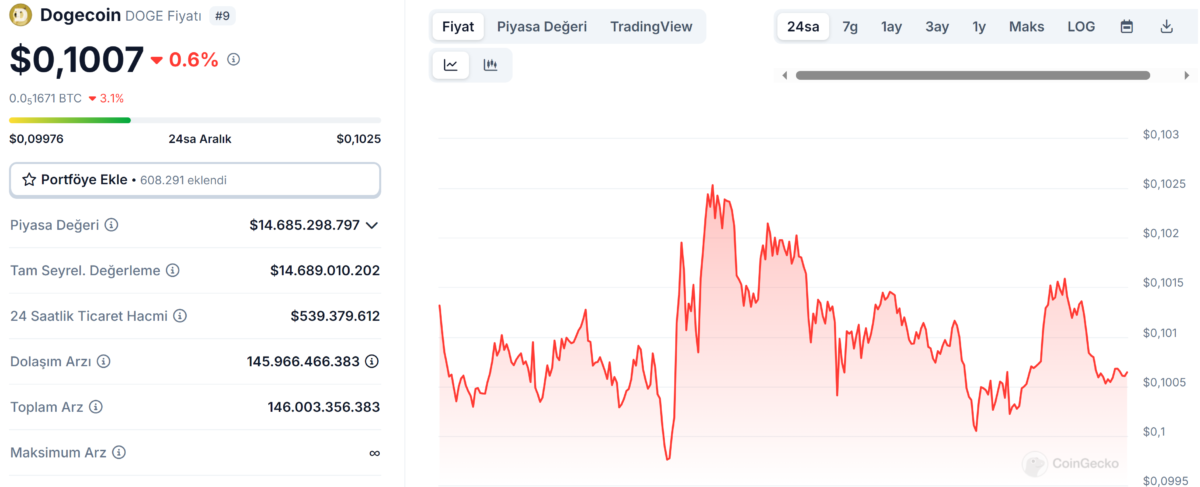 Dogecoin Rallisi mi Geliyor? 0,11 Dolar Direncinin Ardındaki Gerçek