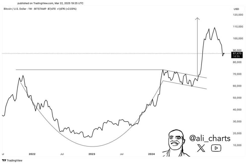 Bitcoin completa o padrão de copo e alça | Fonte: Ali Martinez no X