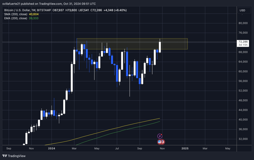 BTC about to break ATH