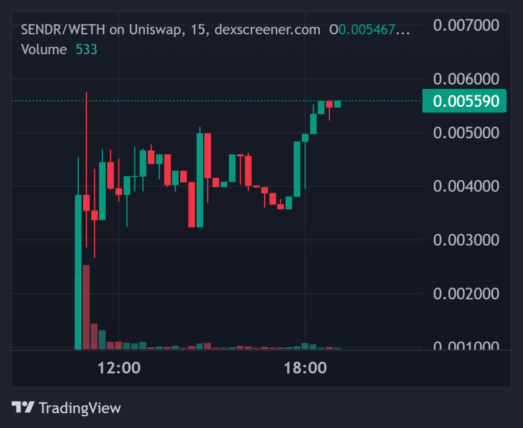 Top Crypto Gainers Today on DEXScreener