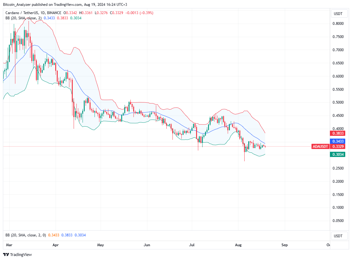 Cardano price trending downward on the daily chart | Source: ADAUSDT on Binance, TradingView