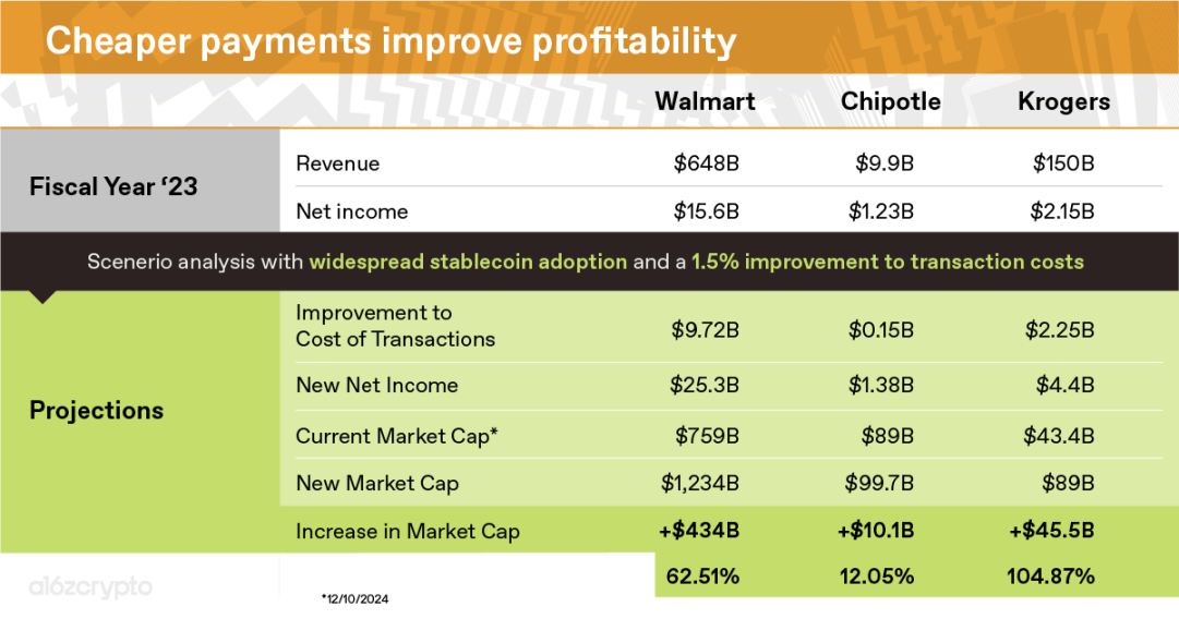 a16z:稳定币将重构万亿美元支付产业