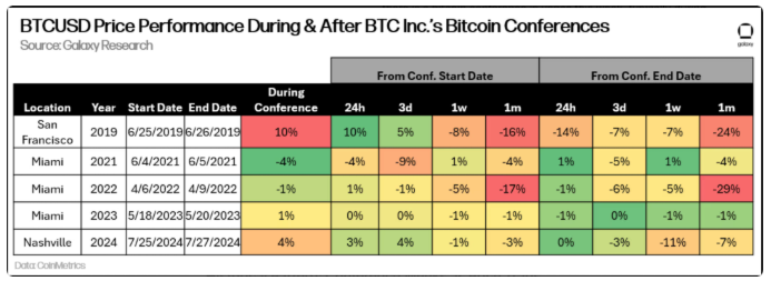 ¿Puede Bitcoin romper la maldición de la conferencia en el evento de Las Vegas esta semana?