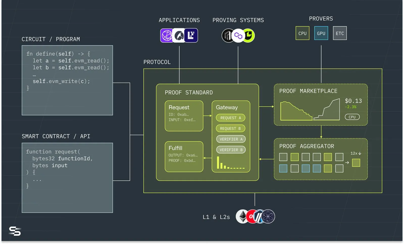 为什么说ZK是End Game？