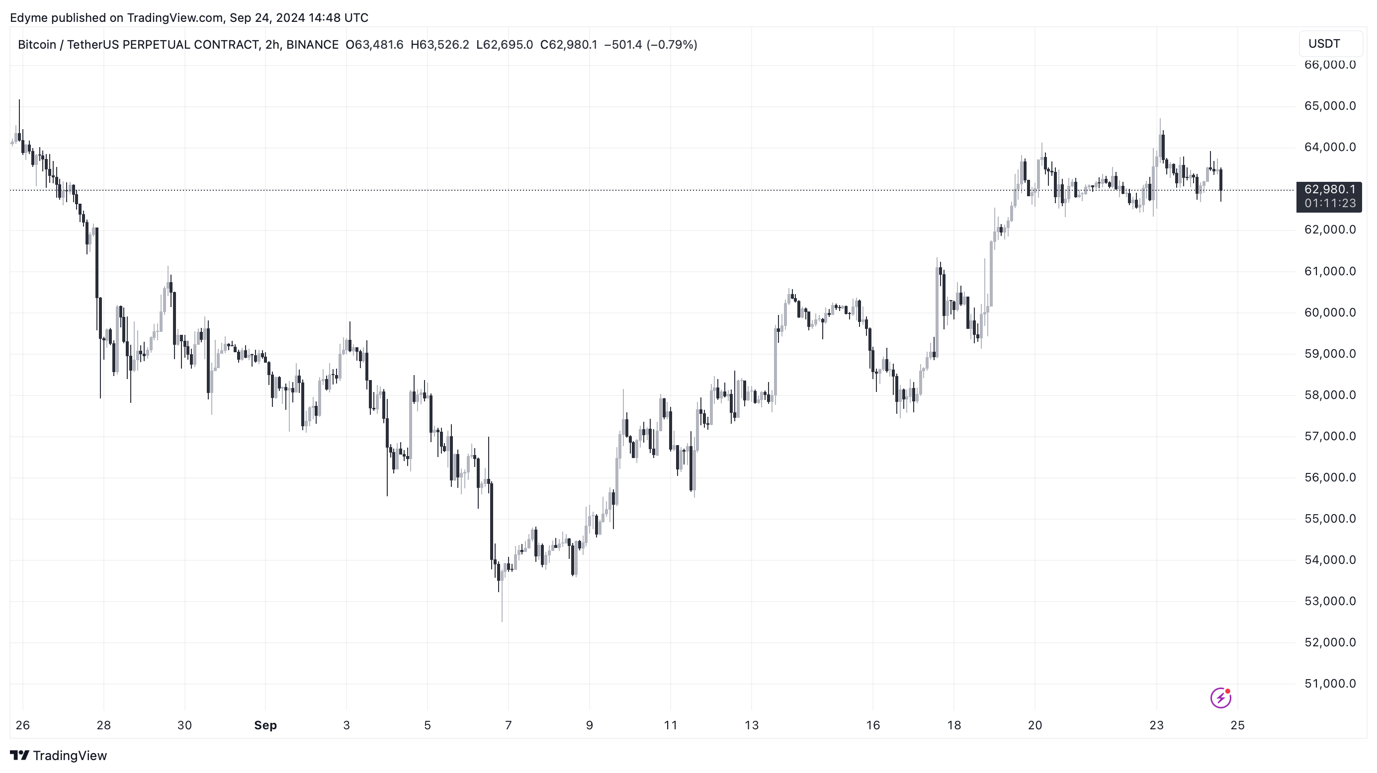 Bitcoin (BTC) price chart on TradingView