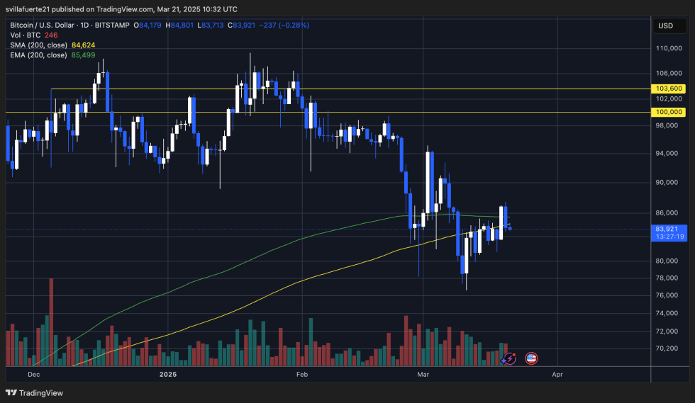 BTC在$85K以下掙扎 | 來源: TradingView上的BTCUSDT圖表