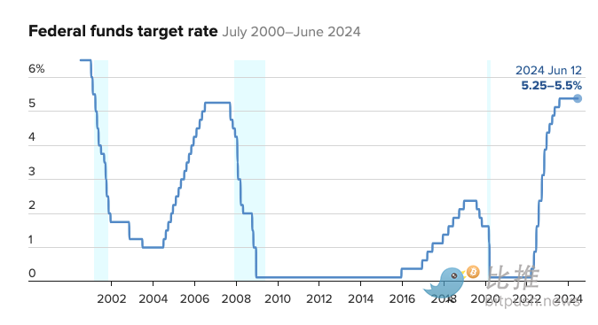 今年仅有一次降息？鲍威尔再放“鹰”，BTC回吐涨幅