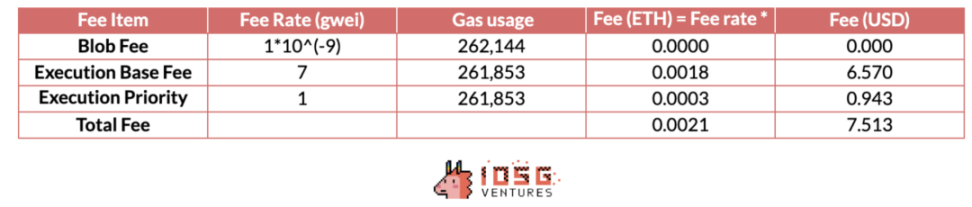 IOSG：模块化时代争雄，一文详解DA生态和竞争格局