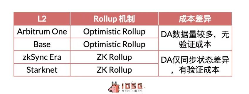 IOSG：动辄几十亿上百亿美元市值，Rollup币价高估 or 低估？