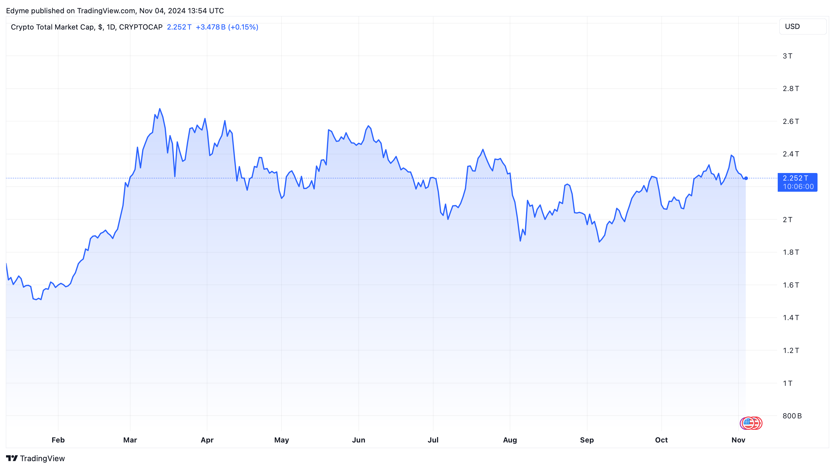 Crypto TOTAL Market Cap on TradingView.com