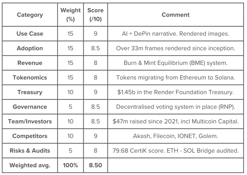 已渲染超3300万帧，领衔Solana+AI叙事的Render Network还有何催化剂？