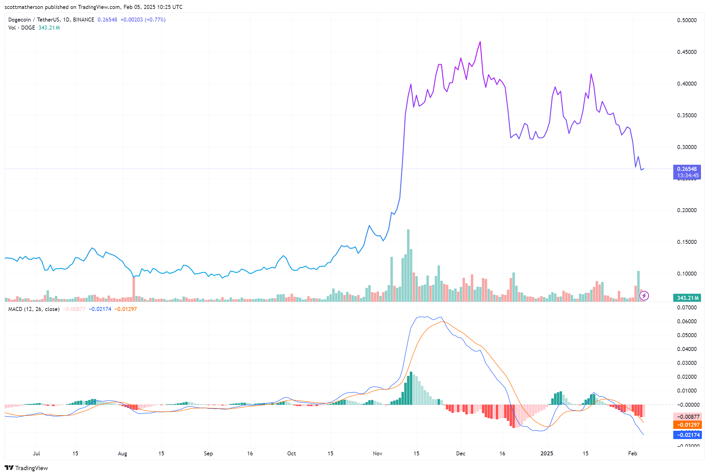The Calm Before The Storm: Why The Dogecoin Price | Bitcoinistcom on Gate  Square