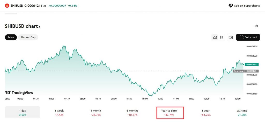 年初来で43%の下落を示すShiba Inu価格チャート