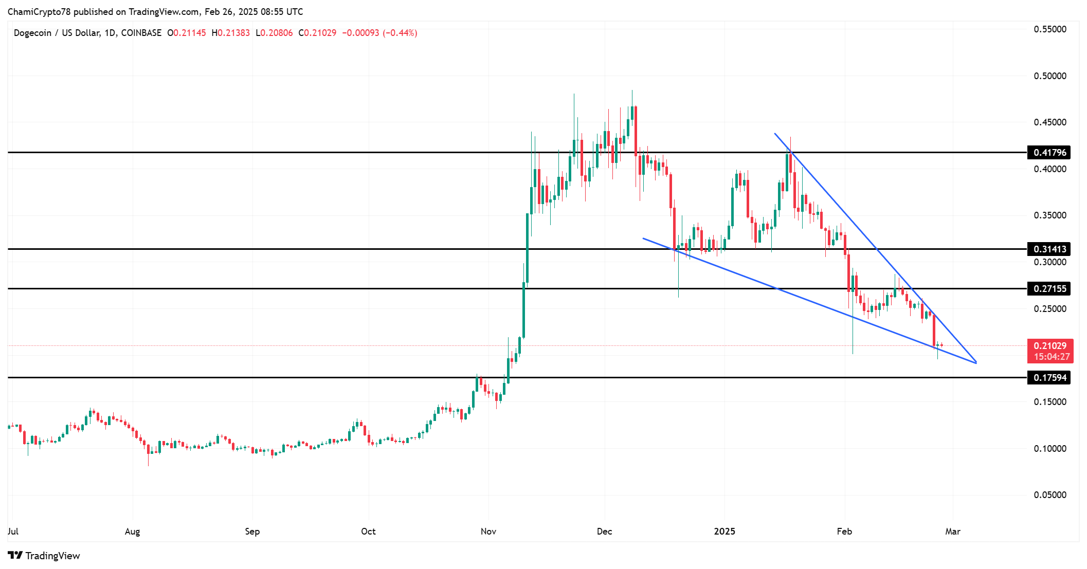 DOGE ценовая активность