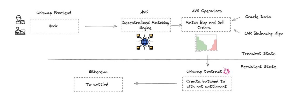 网络的下一次迭代：AVS将为Web2带去Web3的信任机制