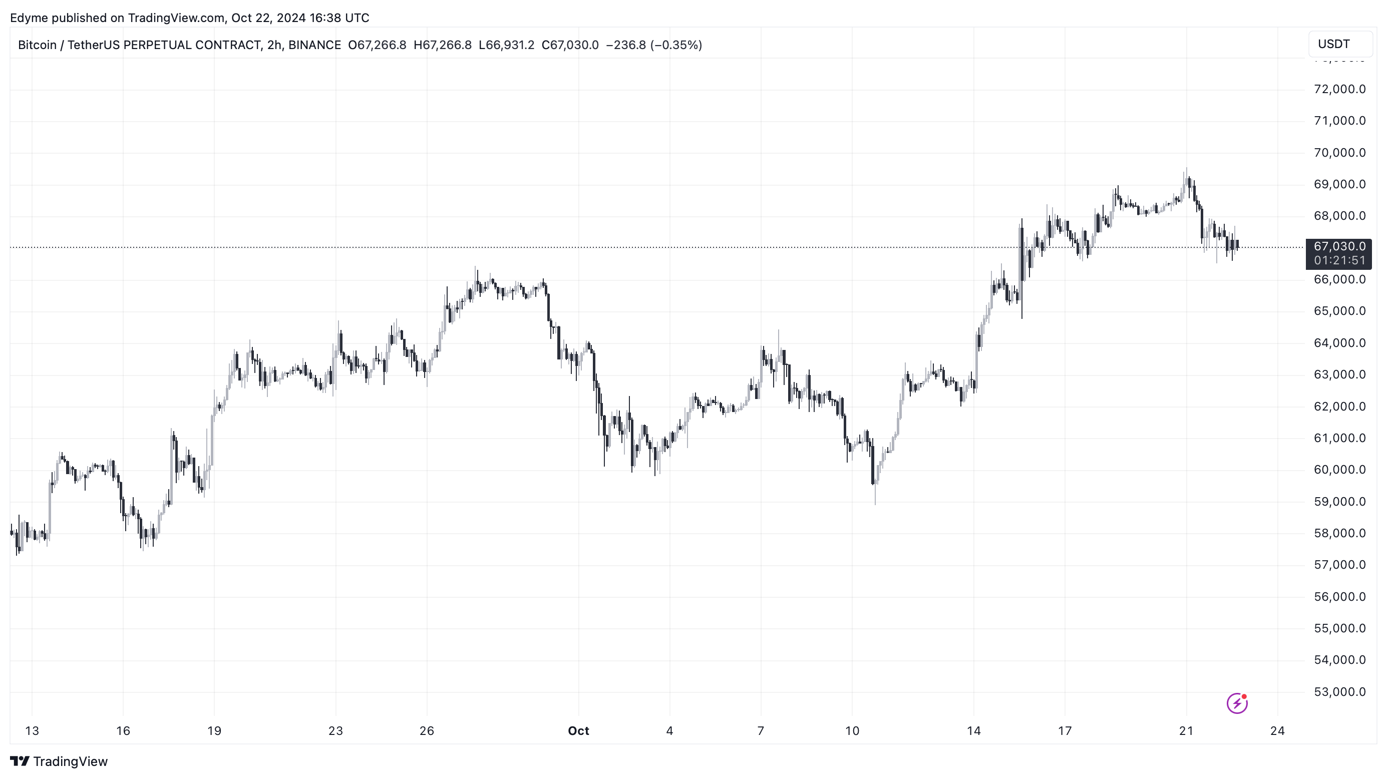 Bitcoin (BTC) price chart on TradingView