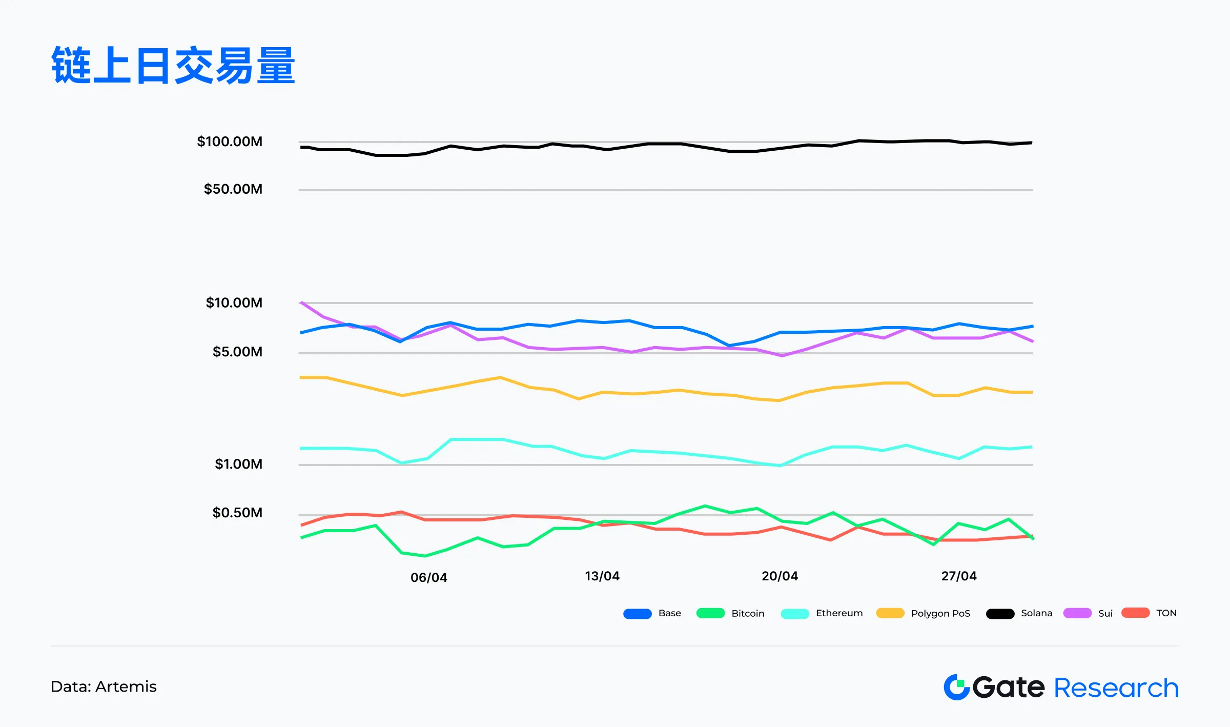 تفسير بيانات Web3 على السلسلة: نشاط معاملات Solana في أبريل، تدفق الأموال إلى Ethereum