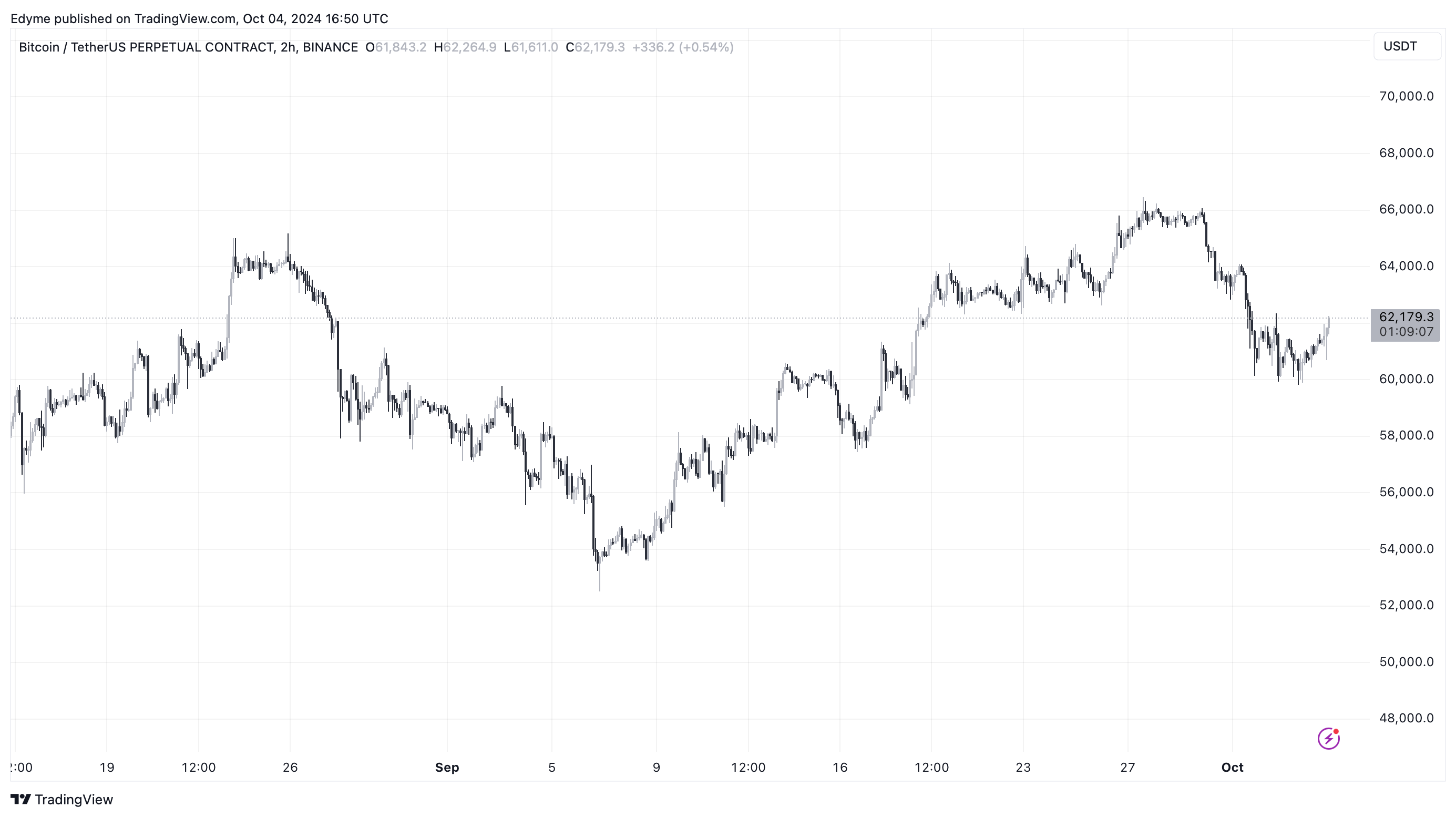 Bitcoin (BTC) price chart on TradingView