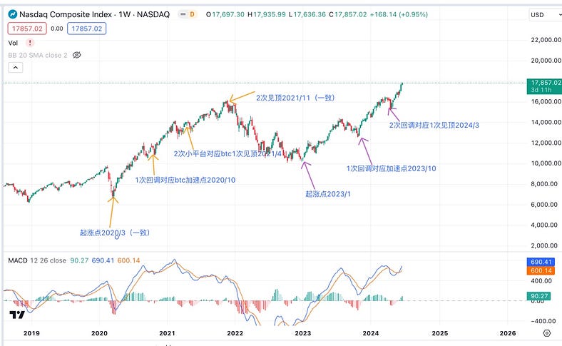 深入探究BTC与纳指的关系：背离还会持续多久？