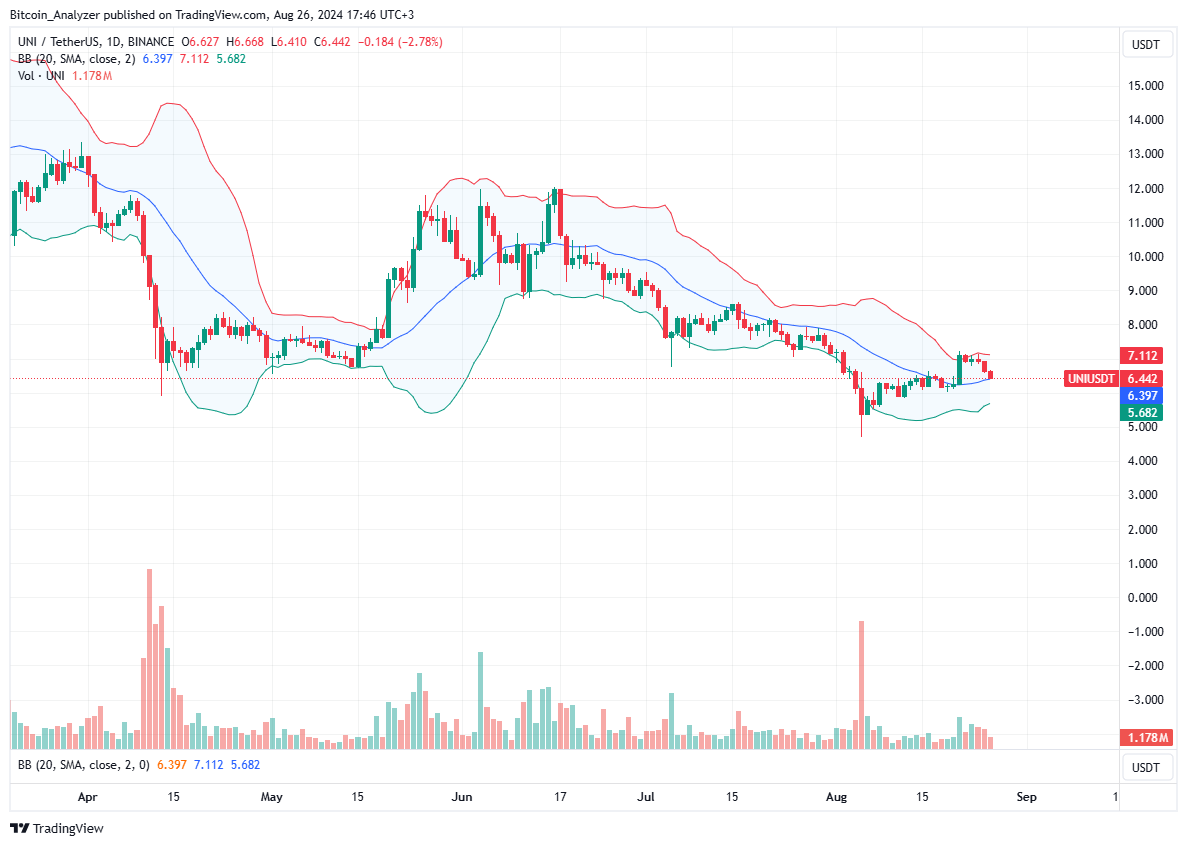 Uniswap price trending downward on the daily chart | Source: UNIUSDT on Binance, TradingView
