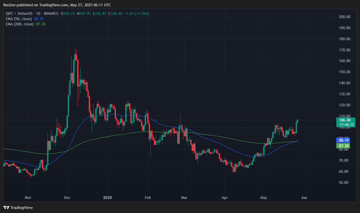 Quant olha para $146 à medida que o breakout do padrão inverso de cabeça e ombros alimenta esperanças de reversão em alta - 3