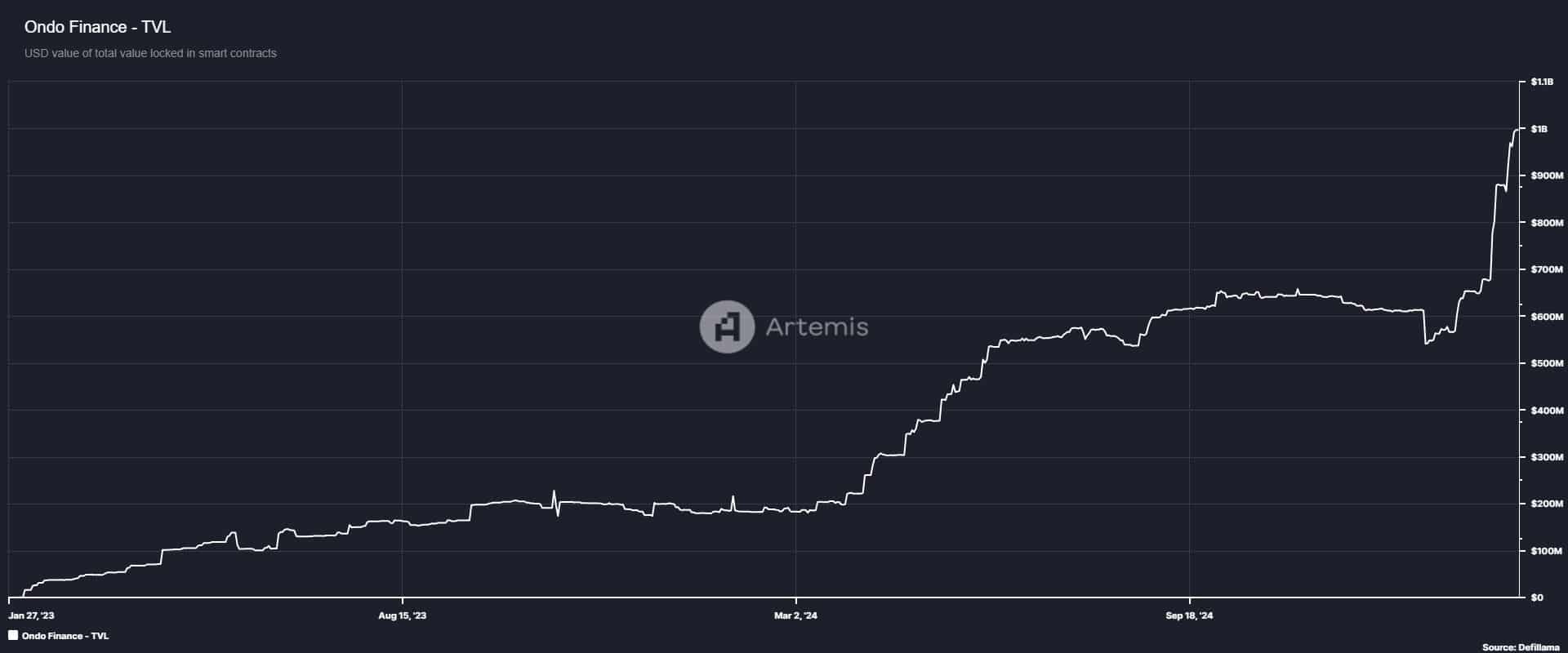 ONDO вырос на 10%, TVL достигло ATH: Цель 1,2 USD? - Новости о Bitcoin - Обновления новостей о монетах 24/7 2025