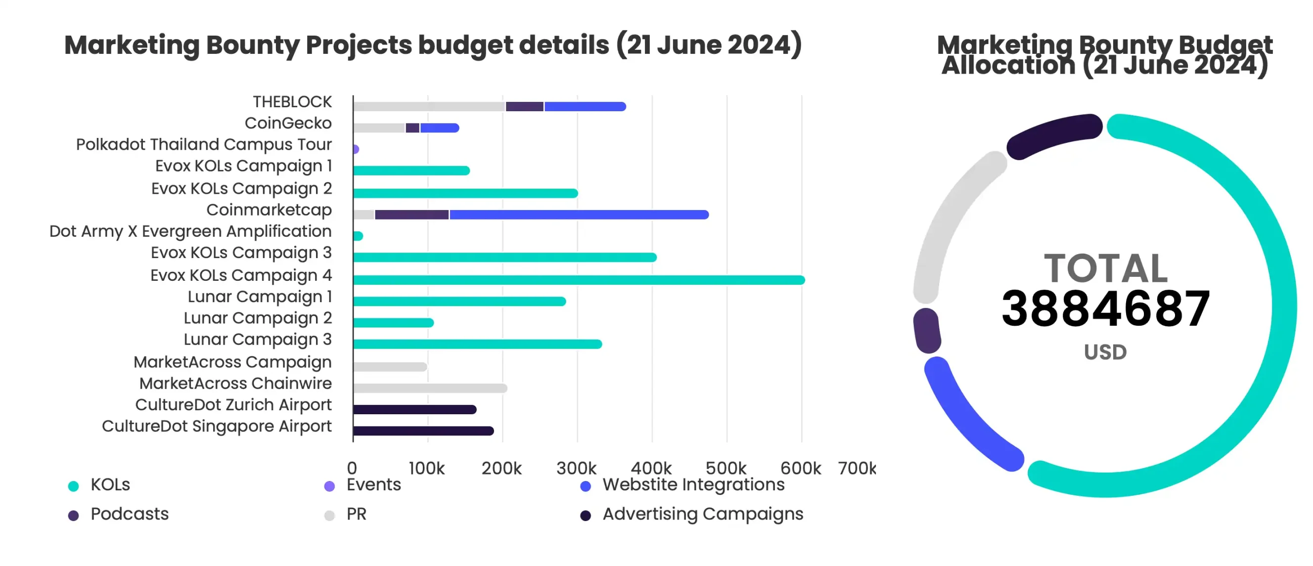 波卡4000万美元推广费，真就打水漂了？