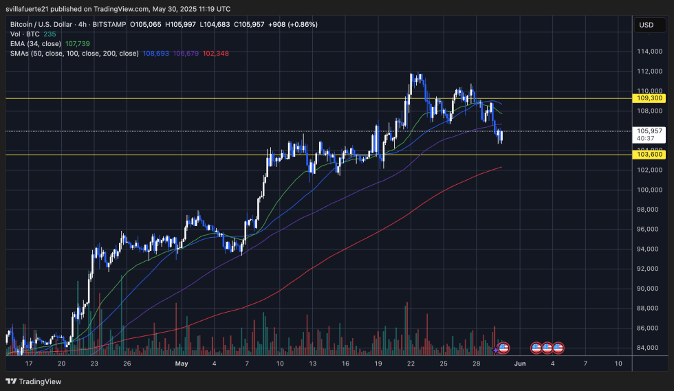 BTC testando níveis de suporte | Fonte: gráfico BTCUSDT na TradingView