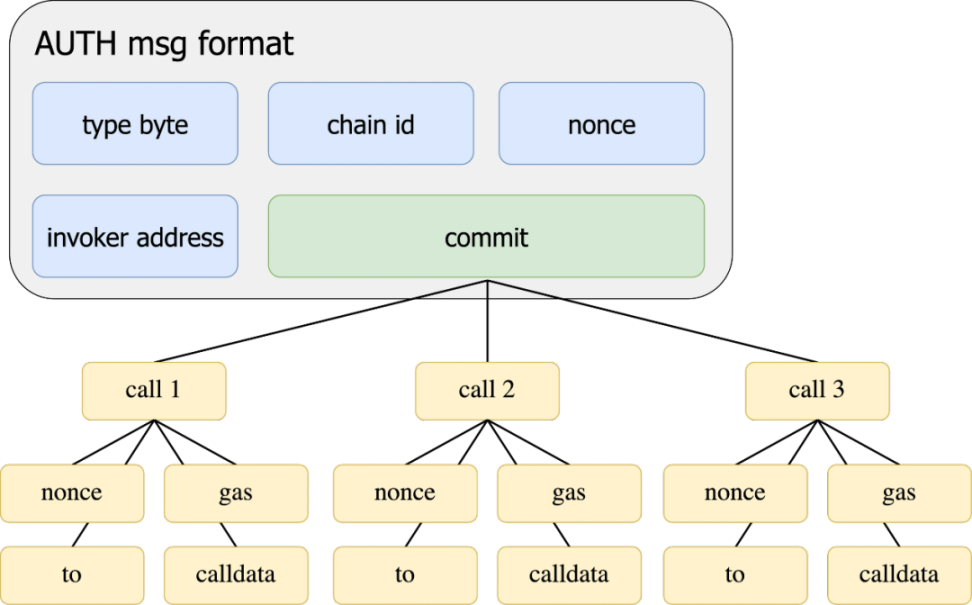 详解EIP-3074对钱包与DApp的影响