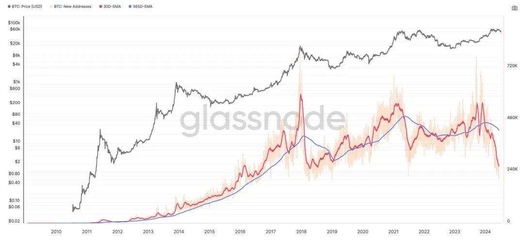 2024年了，我们离加密大规模采用还有多远？