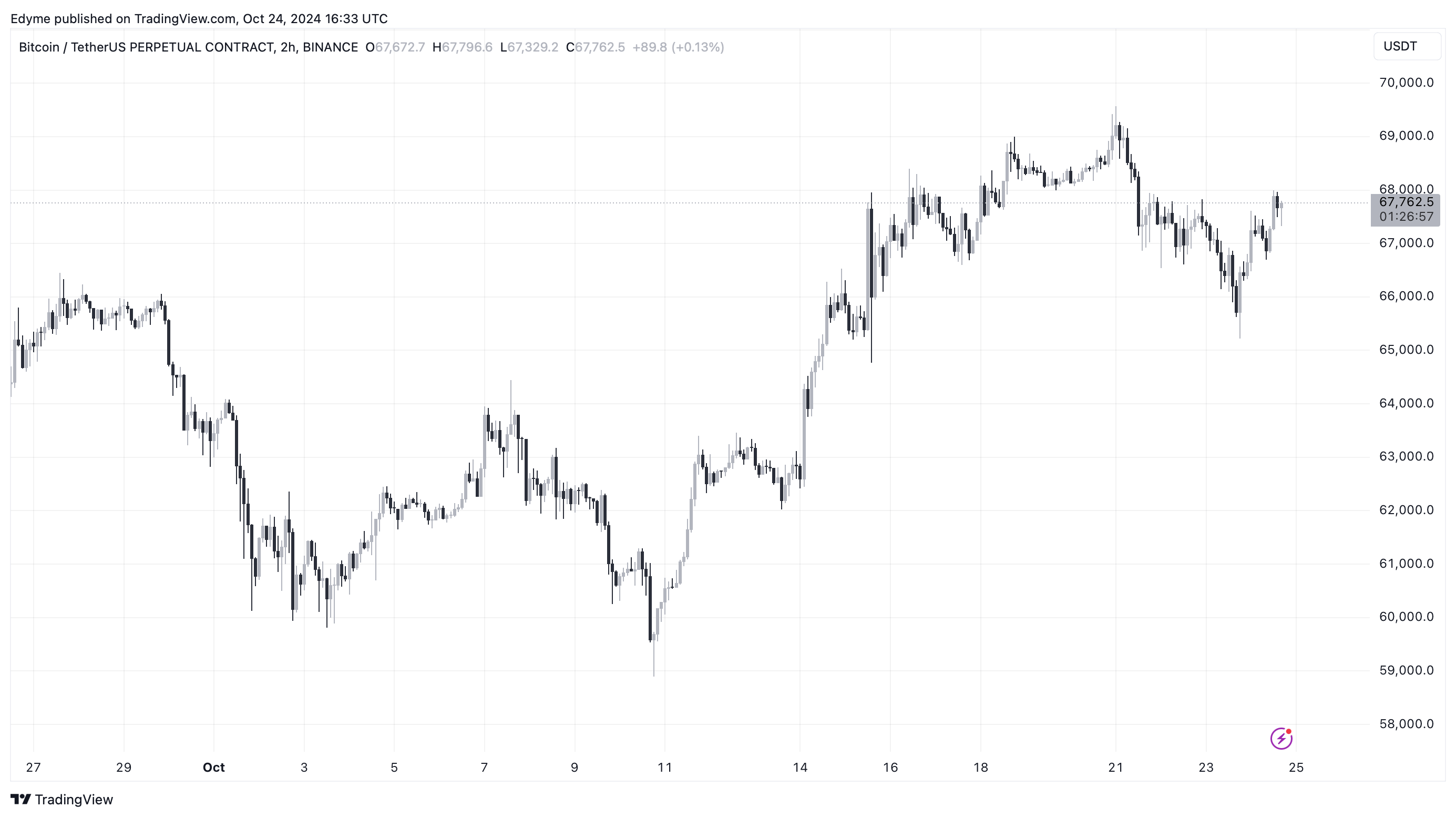 Bitcoin (BTC) price chart on TradingView