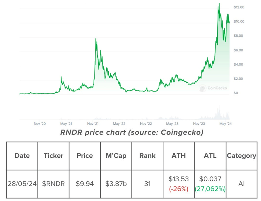 已渲染超3300万帧，领衔Solana+AI叙事的Render Network还有何催化剂？