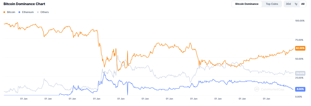 ETH dominance