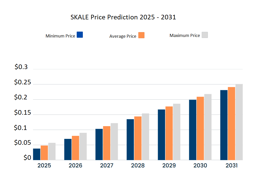 SKALE price prediction 2025-2031