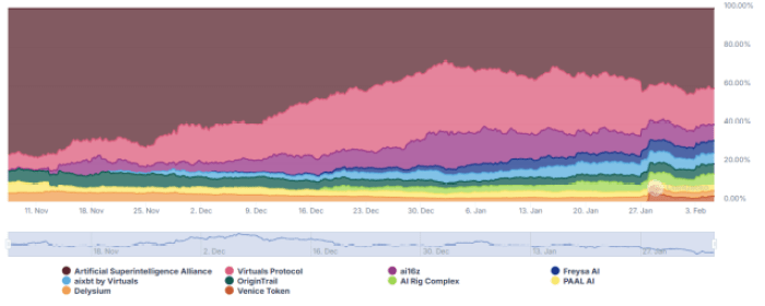 FET thị trường ưu thế của các đại lý trí tuệ nhân tạo