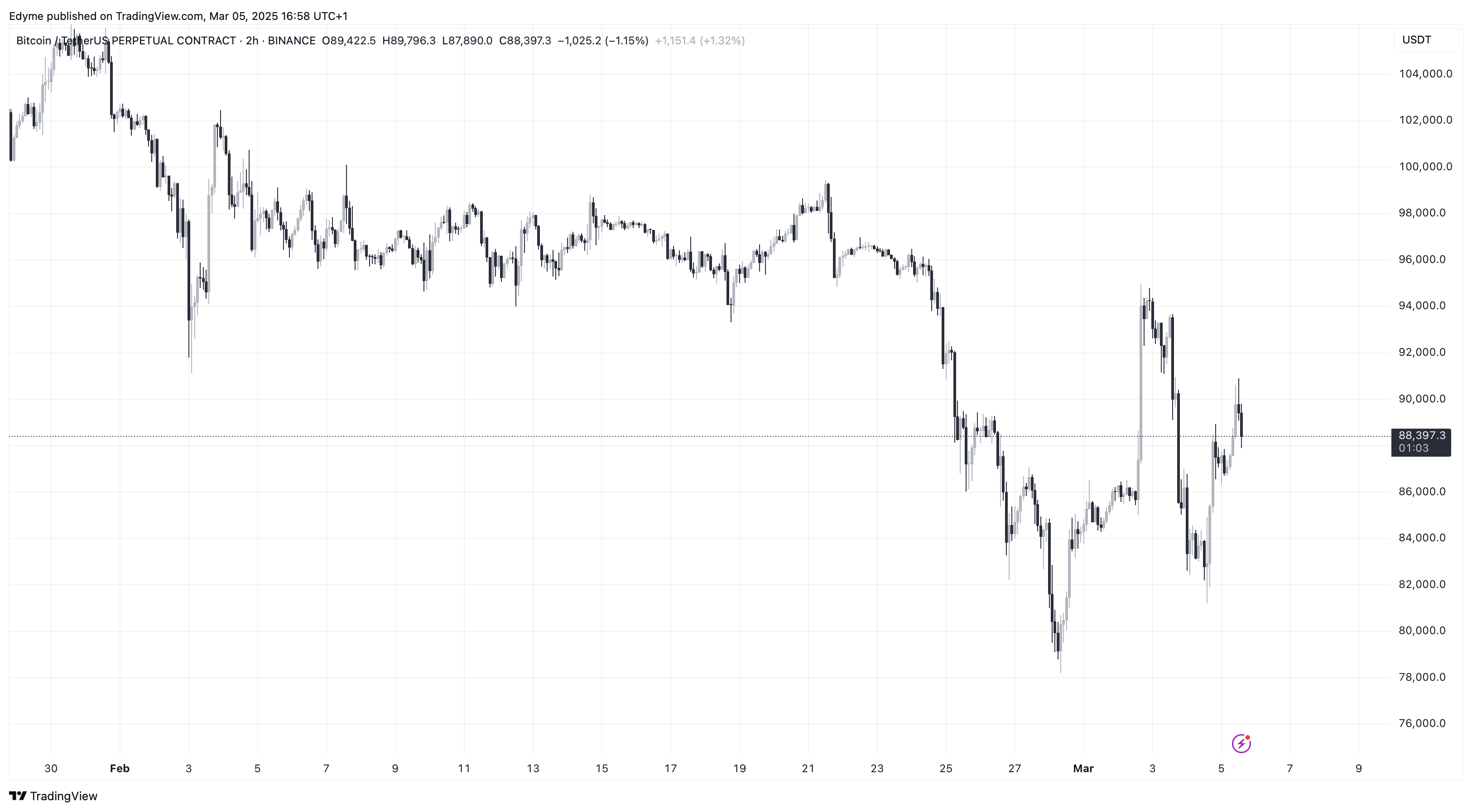 Bitcoin Rebounds as Short-Term Holders Take Control—What’s Next?