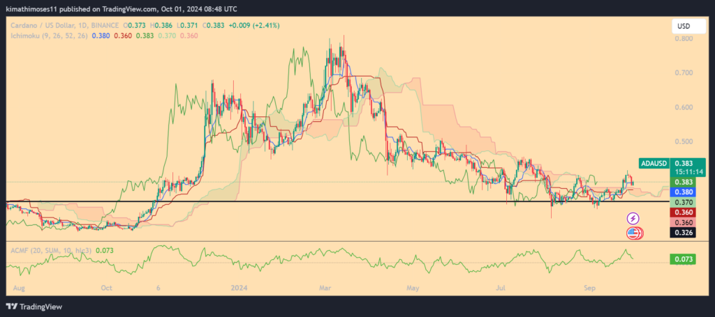 Cardano (ADA)