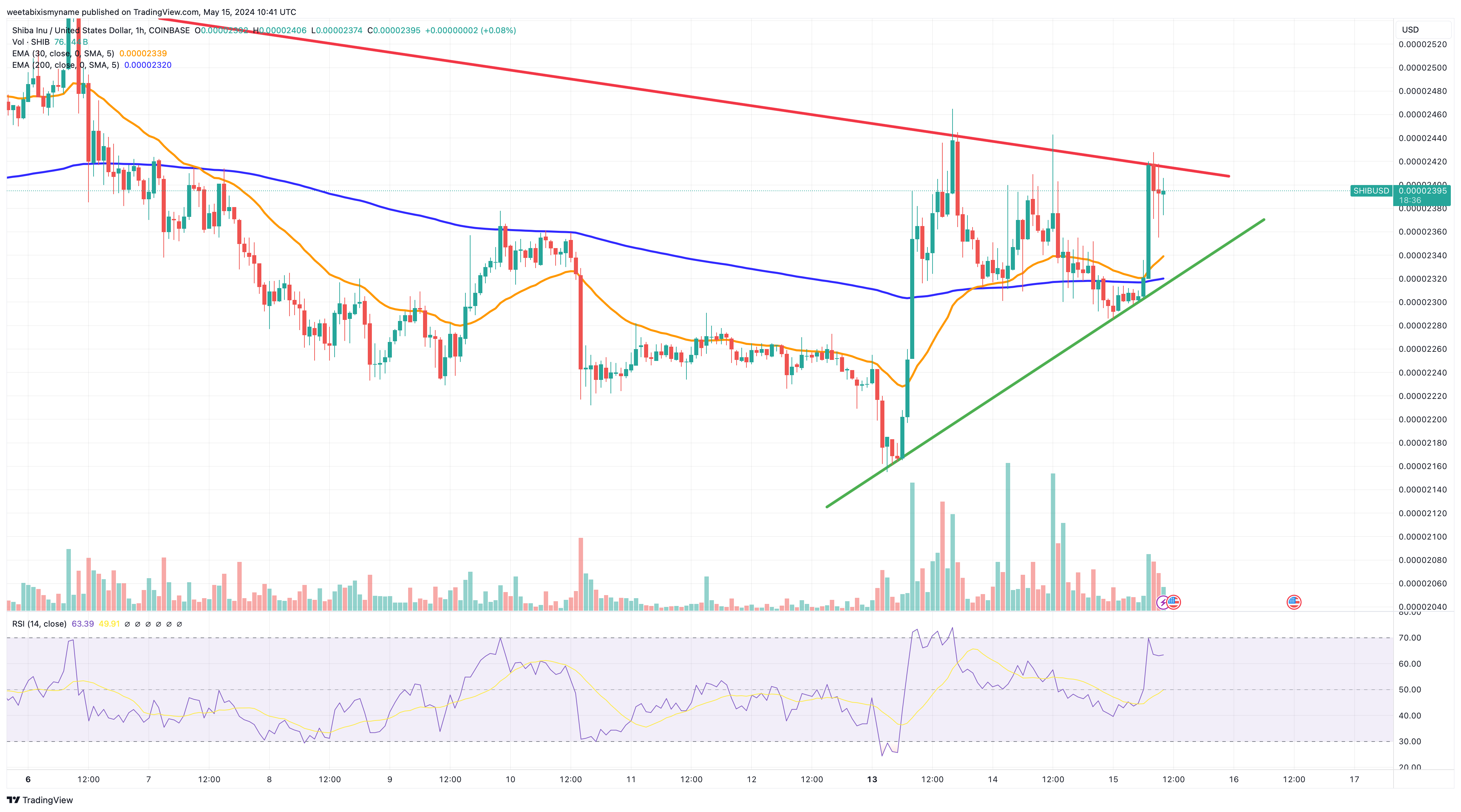 Shiba Inu price chart.