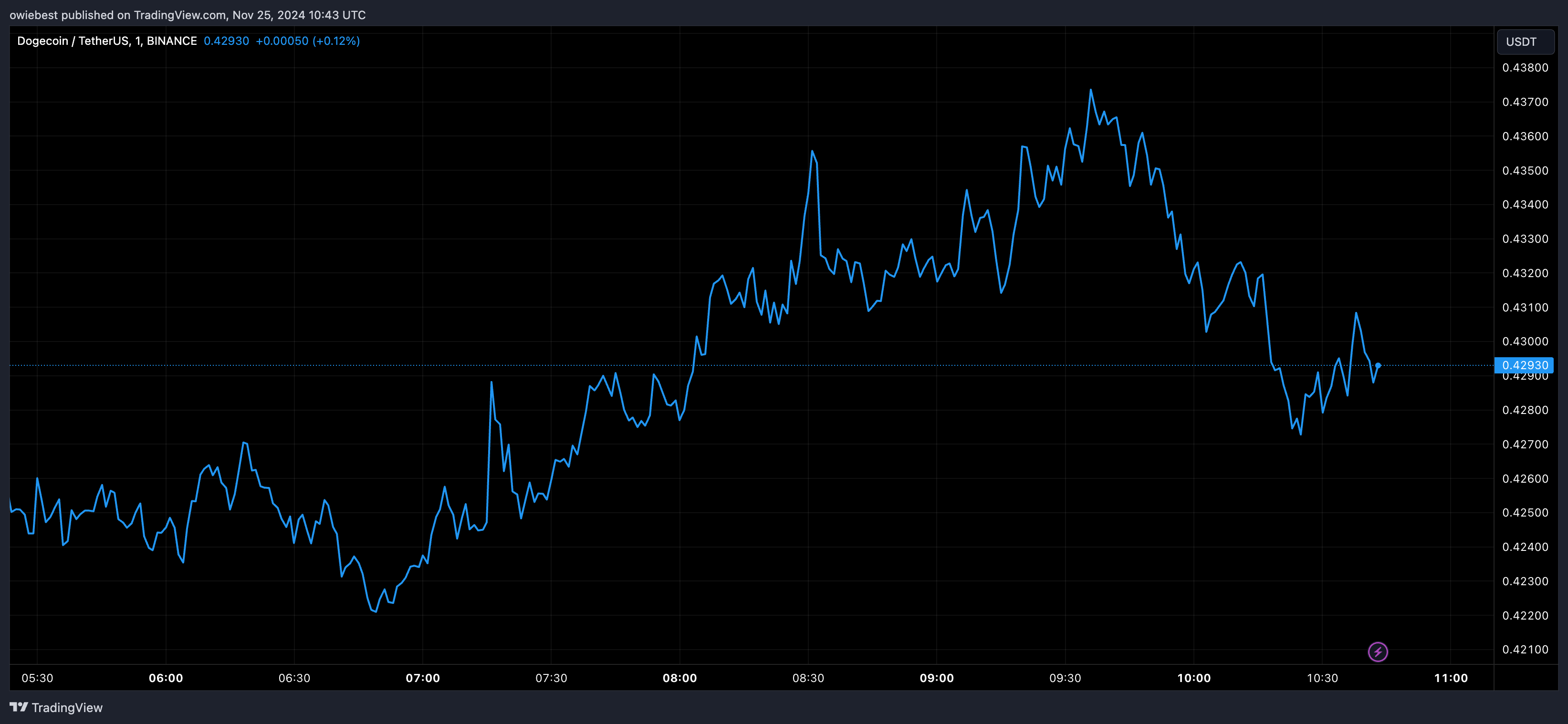 Dogecoin price chart from Tradingview.com
