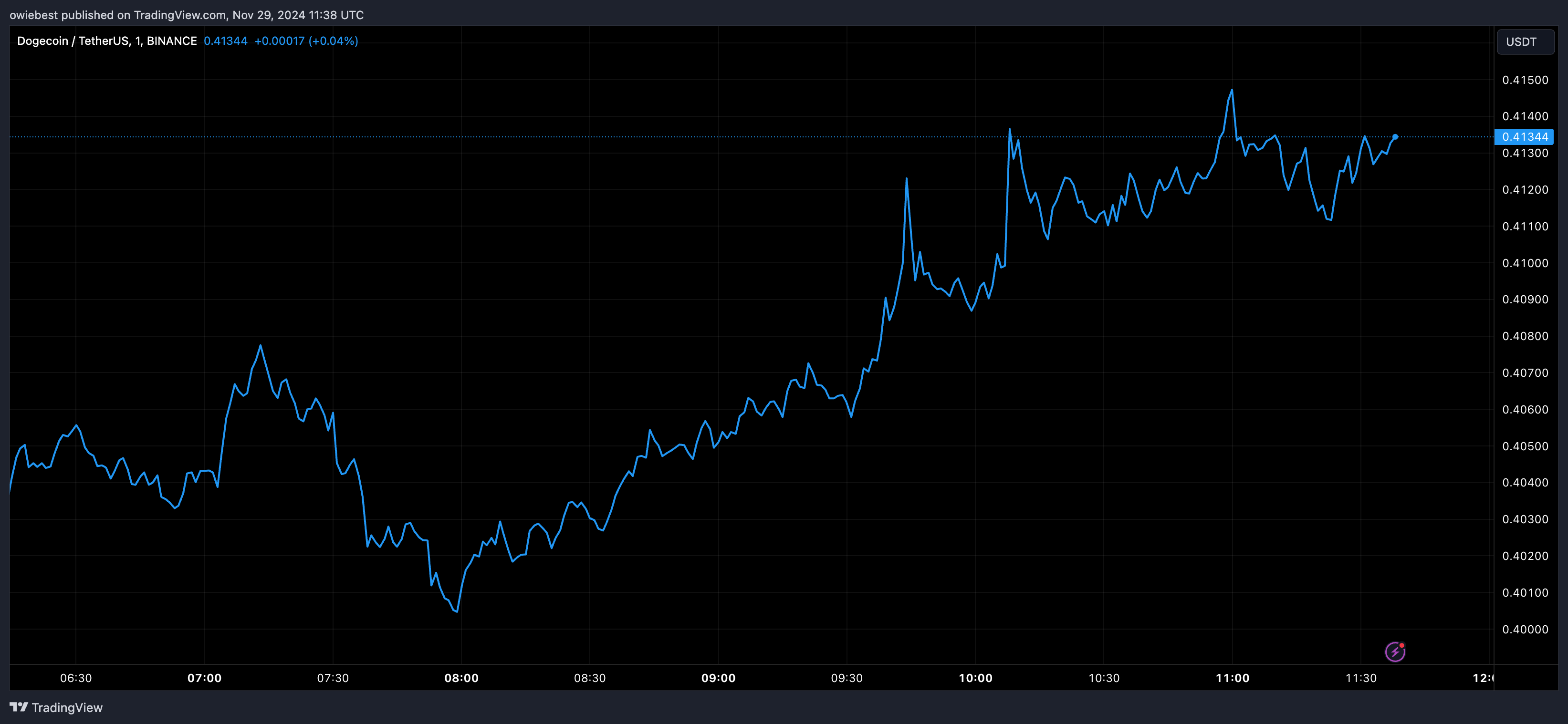 Dogecoin price chart from Tradingview.com